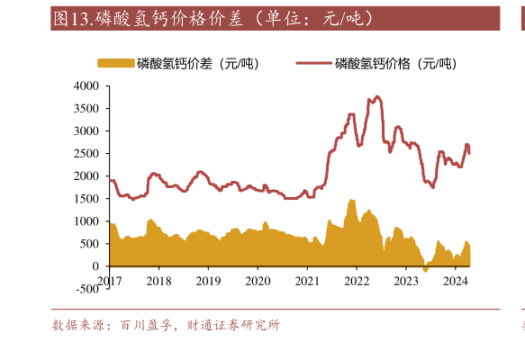 我想了解一下.磷酸氢钙价格价差(单位:元吨)?