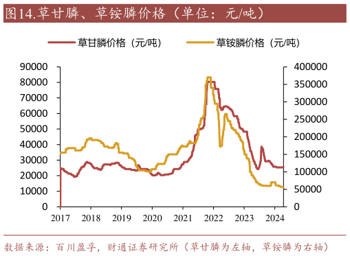 怎样理解.草甘膦、草铵膦价格(单位:元吨)?