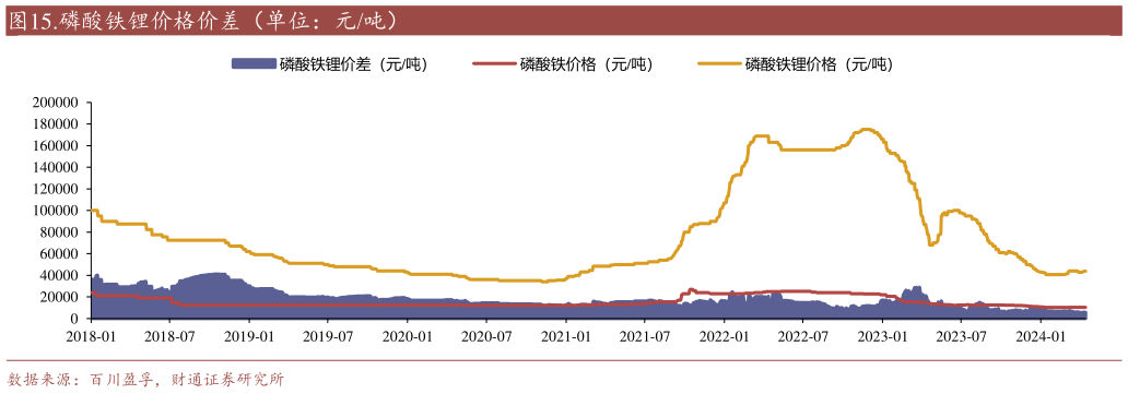 咨询大家.磷酸铁锂价格价差(单位:元吨)?