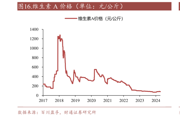 谁知道.维生素 A 价格(单位:元公斤)?