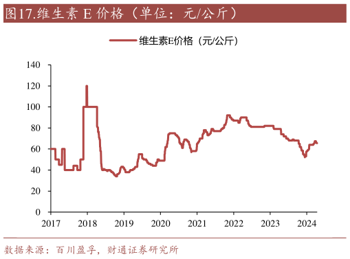 怎样理解.维生素 E 价格(单位:元公斤)?