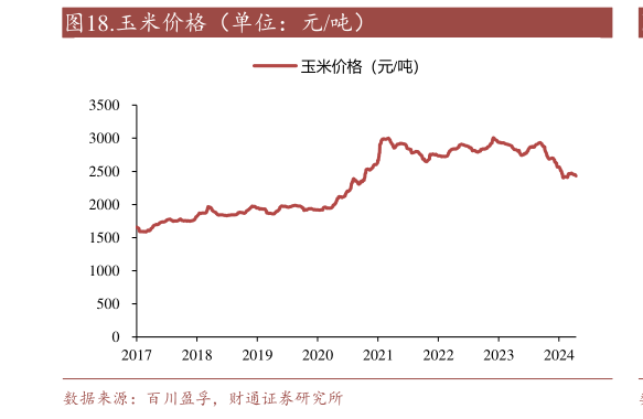 谁能回答.玉米价格(单位:元吨)?