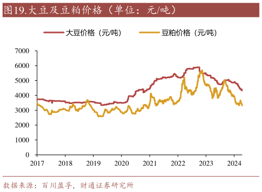如何了解.大豆及豆粕价格(单位:元吨)?