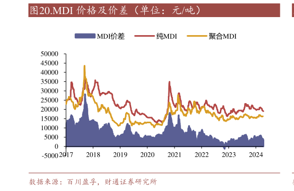 一起讨论下.MDI 价格及价差(单位:元吨)?