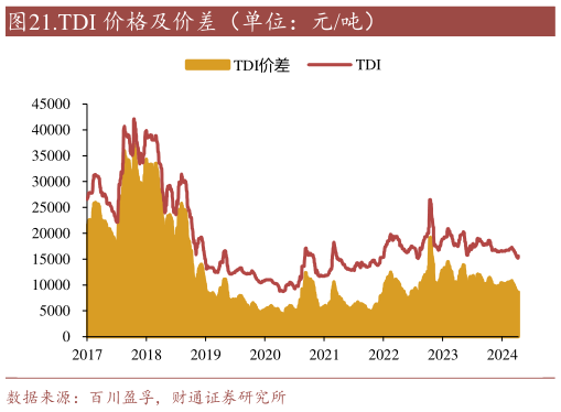 想关注一下.TDI 价格及价差(单位:元吨)?