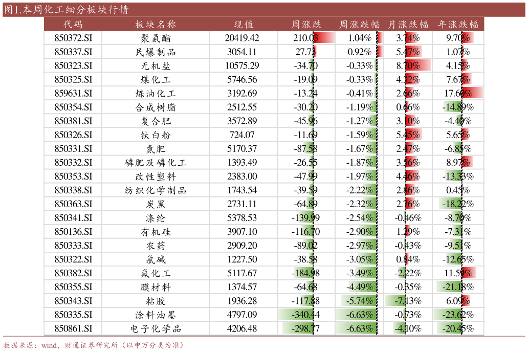 想关注一下.本周化工细分板块行情?