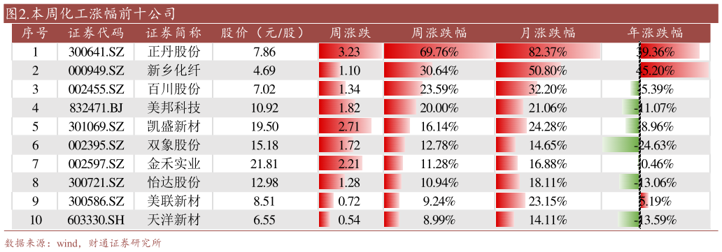如何才能.本周化工涨幅前十公司?