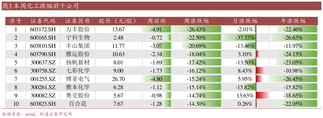 谁知道.本周化工跌幅前十公司?