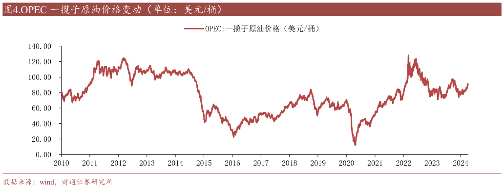 请问一下.OPEC 一揽子原油价格变动(单位:美元桶)?