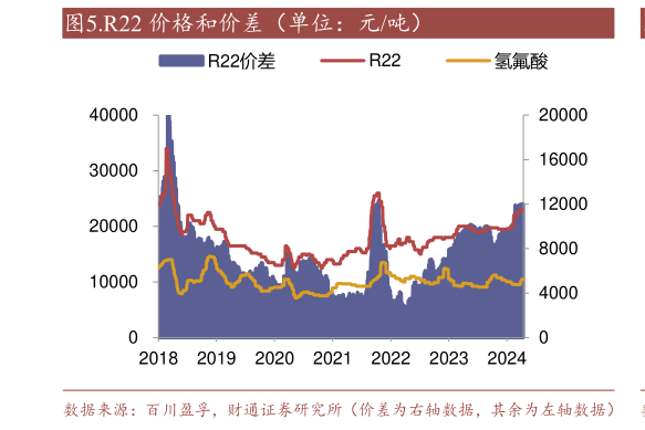 谁知道.R22 价格和价差(单位:元吨)?