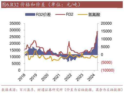 我想了解一下.R32 价格和价差(单位:元吨)?