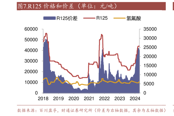 想关注一下.R125 价格和价差(单位:元吨)?