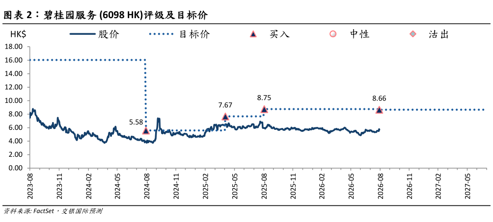 如何了解碧桂园服务 6098 HK评级及目标价