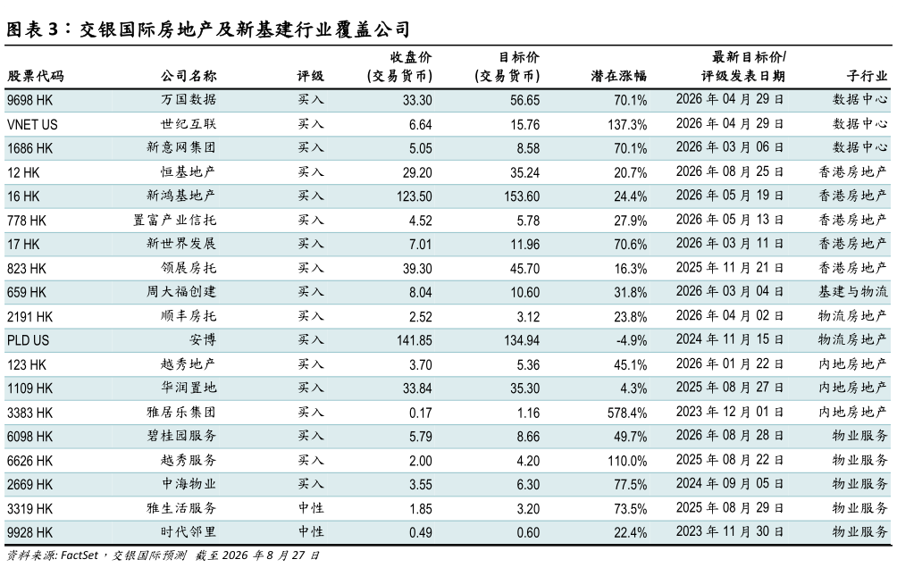 谁能回答交银国际房地产及新基建行业覆盖公司