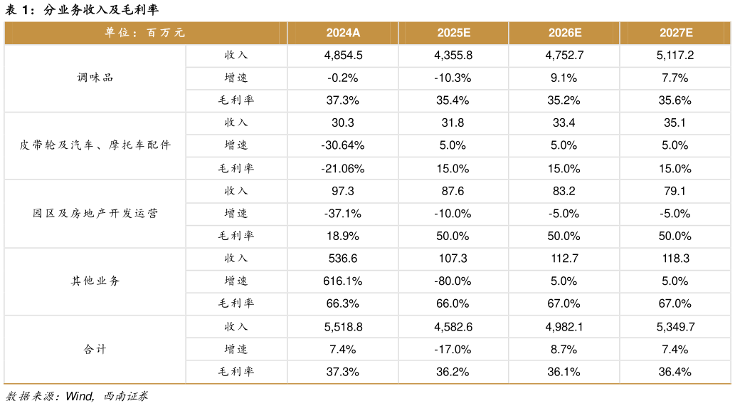 怎样理解分业务收入及毛利率