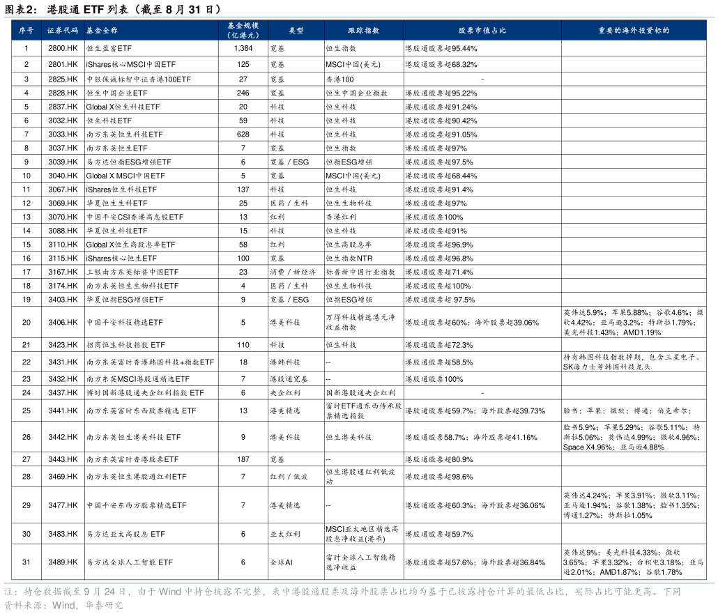 请问一下港股通 ETF 列表（截至 8 月 31 日）