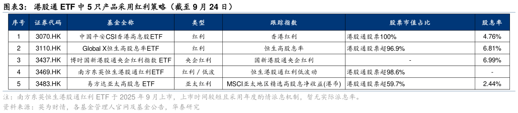 如何了解港股通 ETF 中 5 只产品采用红利策略（截至 9 月 24 日）