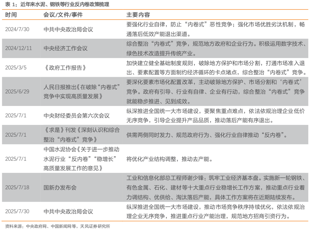 请问一下近年来水泥、钢铁等行业反内卷政策梳理?