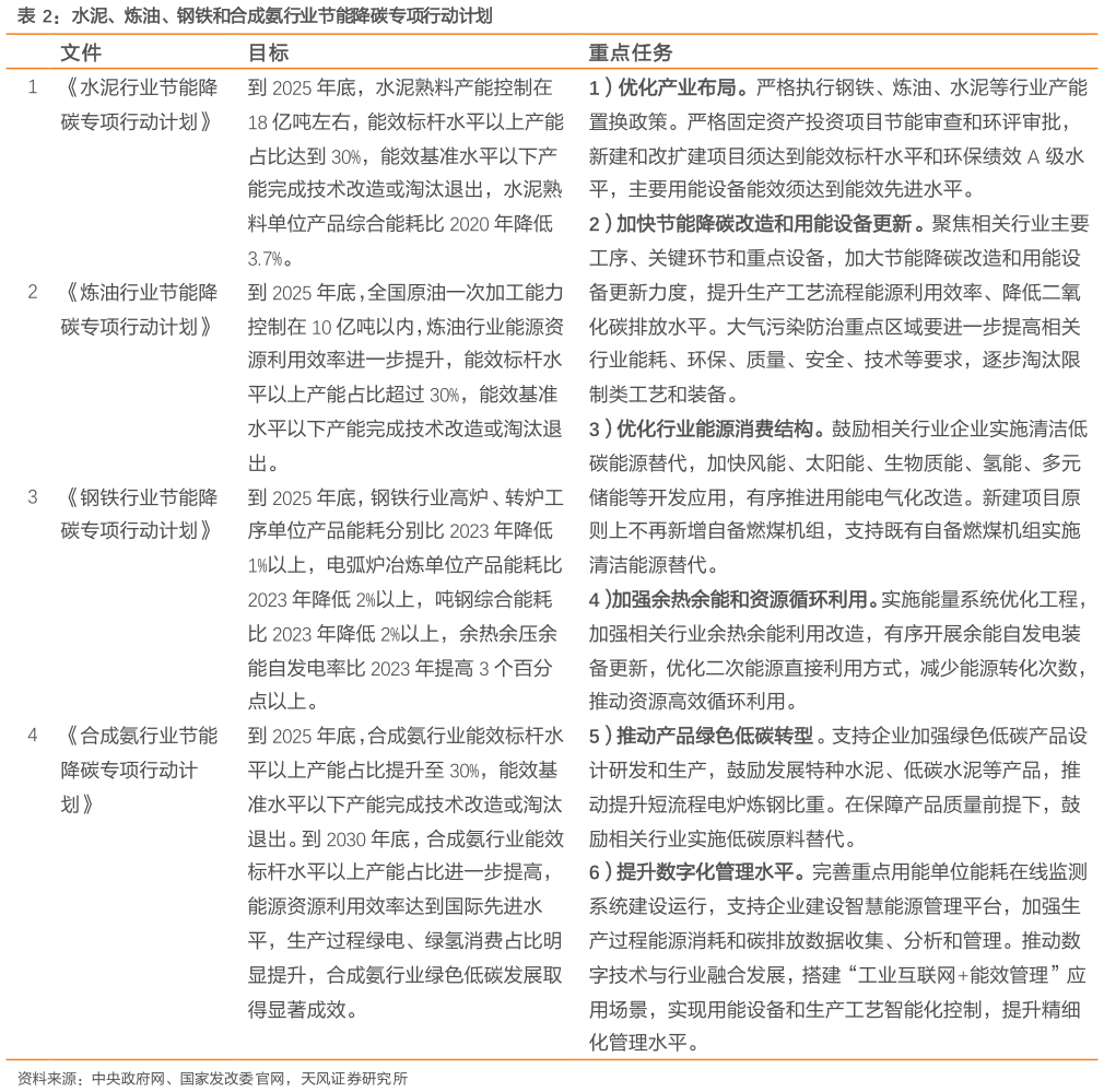 如何看待水泥、炼油、钢铁和合成氨行业节能降碳专项行动计划?
