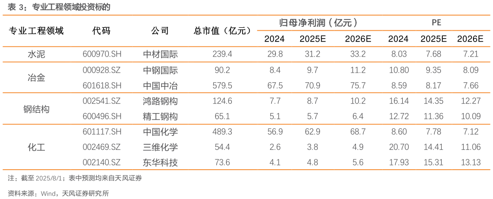 想问下各位网友专业工程领域投资标的?
