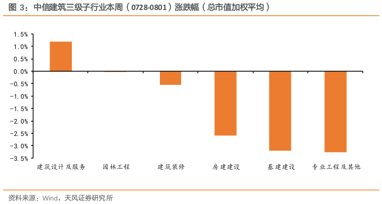一起讨论下中信建筑三级子行业本周（0728-0801）涨跌幅（总市值加权平均）?