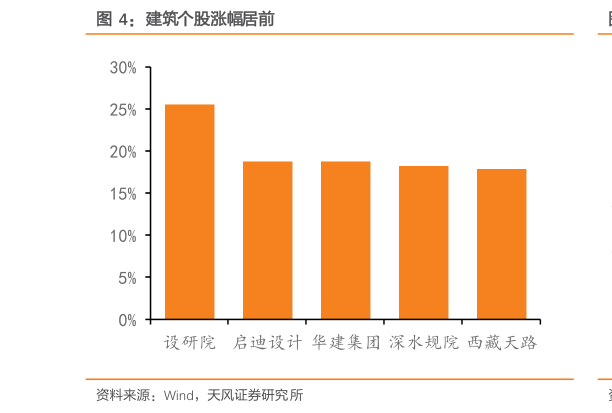 谁能回答建筑个股涨幅居前?