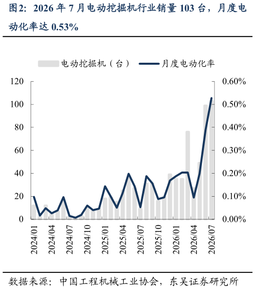 如何了解2026 年 7 月电动挖掘机行业销量 103 台，月度电