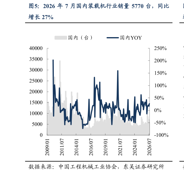 请问一下2026 年 7 月国内装载机行业销量 5770 台，同比