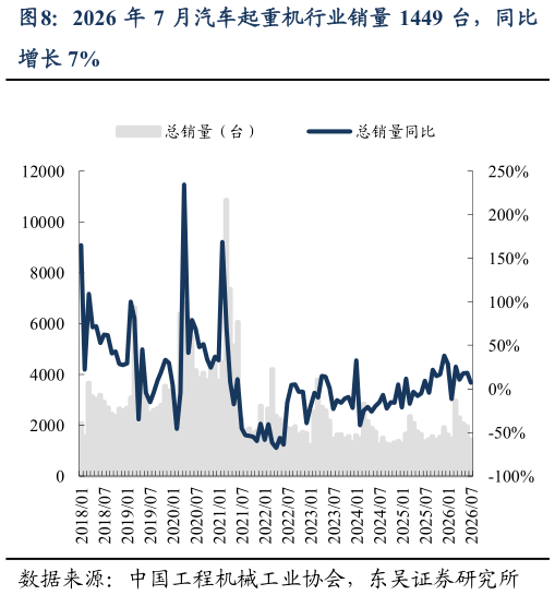 咨询大家2026 年 7 月汽车起重机行业销量 1449 台，同比