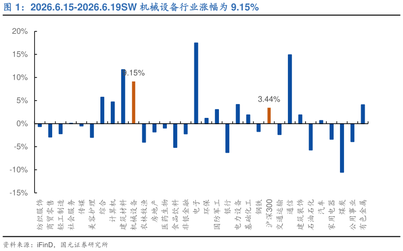 想关注一下2026.6.15-2026.6.19SW 机械设备行业涨幅为 9.15%