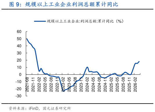 想关注一下规模以上工业企业利润总额累计同比