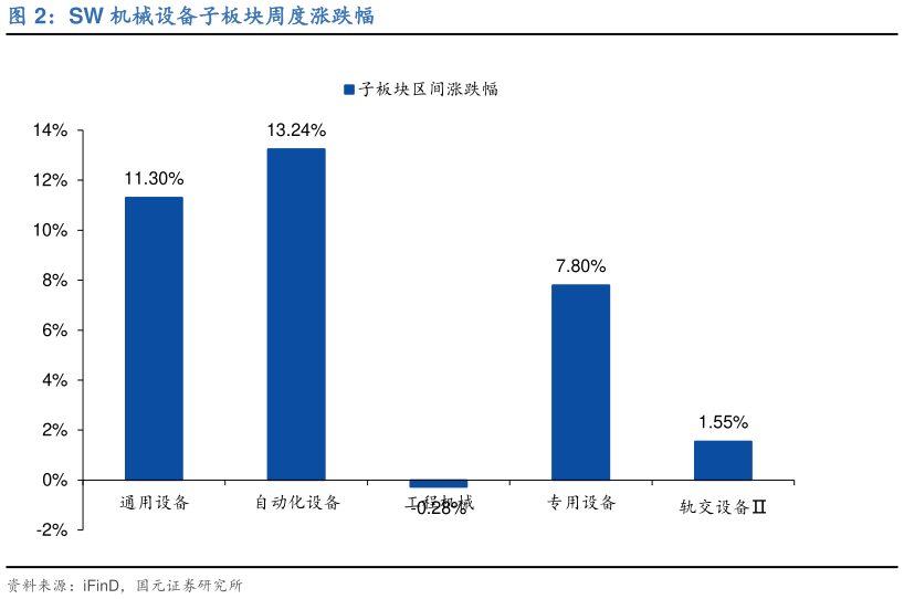 各位网友请教一下SW 机械设备子板块周度涨跌幅