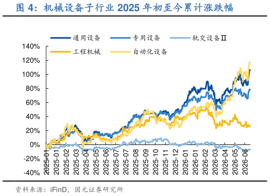 想关注一下机械设备子行业 2025 年初至今累计涨跌幅