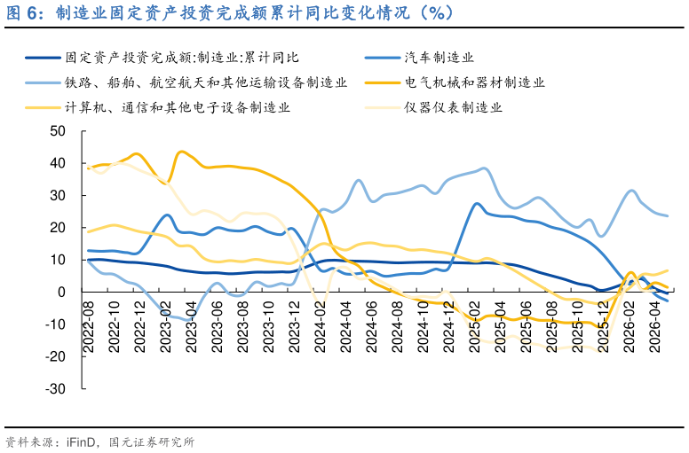 想问下各位网友制造业固定资产投资完成额累计同比变化情况（%）