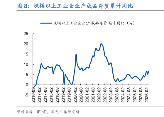 想问下各位网友规模以上工业企业产成品存货累计同比