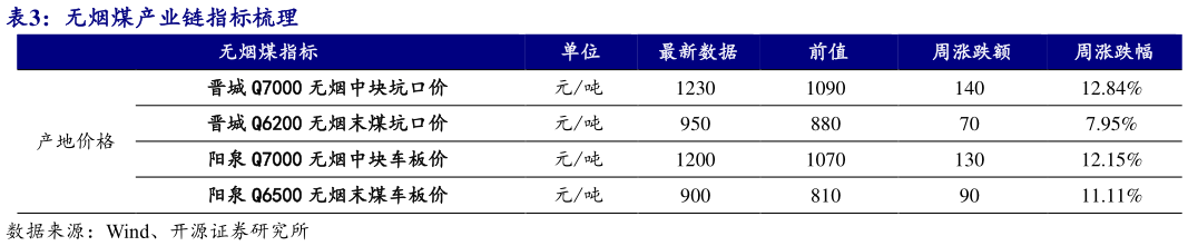 如何看待无烟煤产业链指标梳理