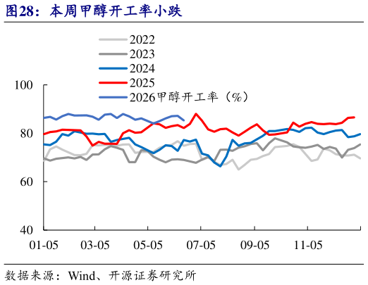 咨询大家本周甲醇开工率小跌