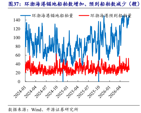 谁能回答环渤海港锚地船舶数增加、预到船舶数减少（艘）