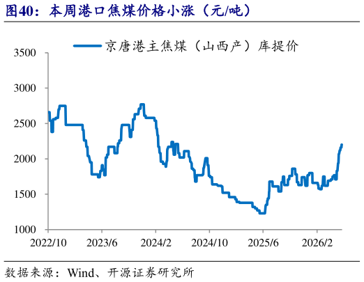 各位网友请教一下本周港口焦煤价格小涨（元吨）