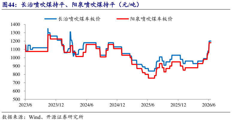 如何了解长治喷吹煤持平、阳泉喷吹煤持平（元吨）