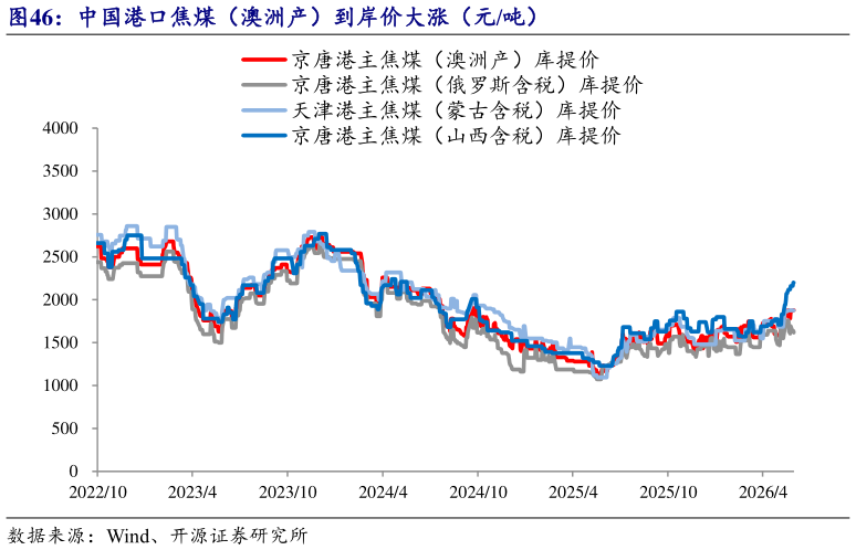 如何解释中国港口焦煤（澳洲产）到岸价大涨（元吨）