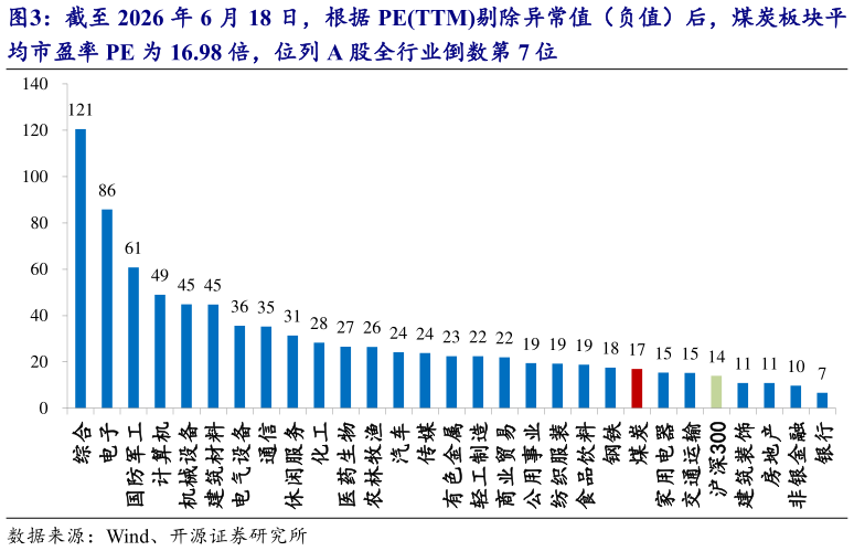 想关注一下截至 2026 年 6 月 18 日，根据 PETTM剔除异常值（负值）后，煤炭板块平