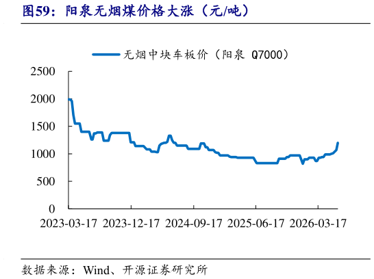 咨询大家阳泉无烟煤价格大涨（元吨）