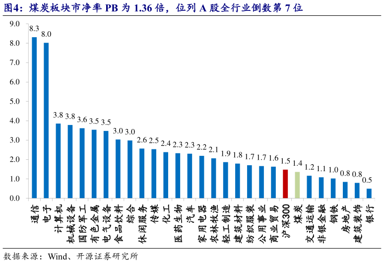 如何看待煤炭板块市净率 PB 为 1.36 倍，位列 A 股全行业倒数第 7 位