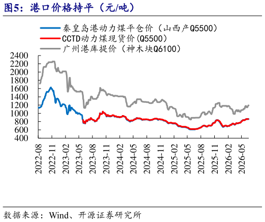 想关注一下港口价格持平（元吨）