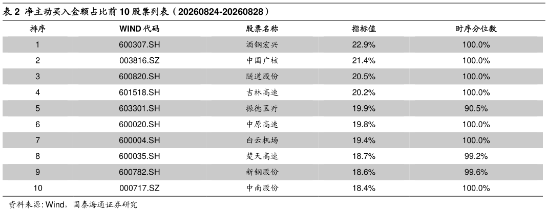 咨询大家净主动买入金额占比前 10 股票列表（20260824-20260828）
