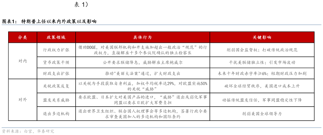 咨询下各位) 特朗普上任以来内外政策以及影响?