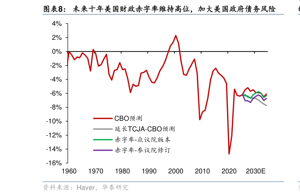 想问下各位网友未来十年美国财政赤字率维持高位,加大美国政府债务风险?
