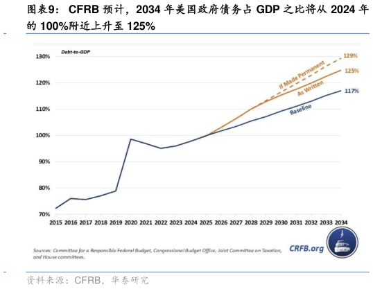 谁知道CFRB 预计,2034 年美国政府债务占 GDP 之比将从 2024 年?