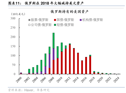 谁能回答俄罗斯在 2018 年大幅减持美元资产?